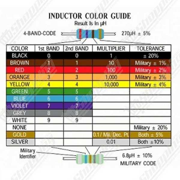 Kit d'inductances 1/4W - 12 valeurs