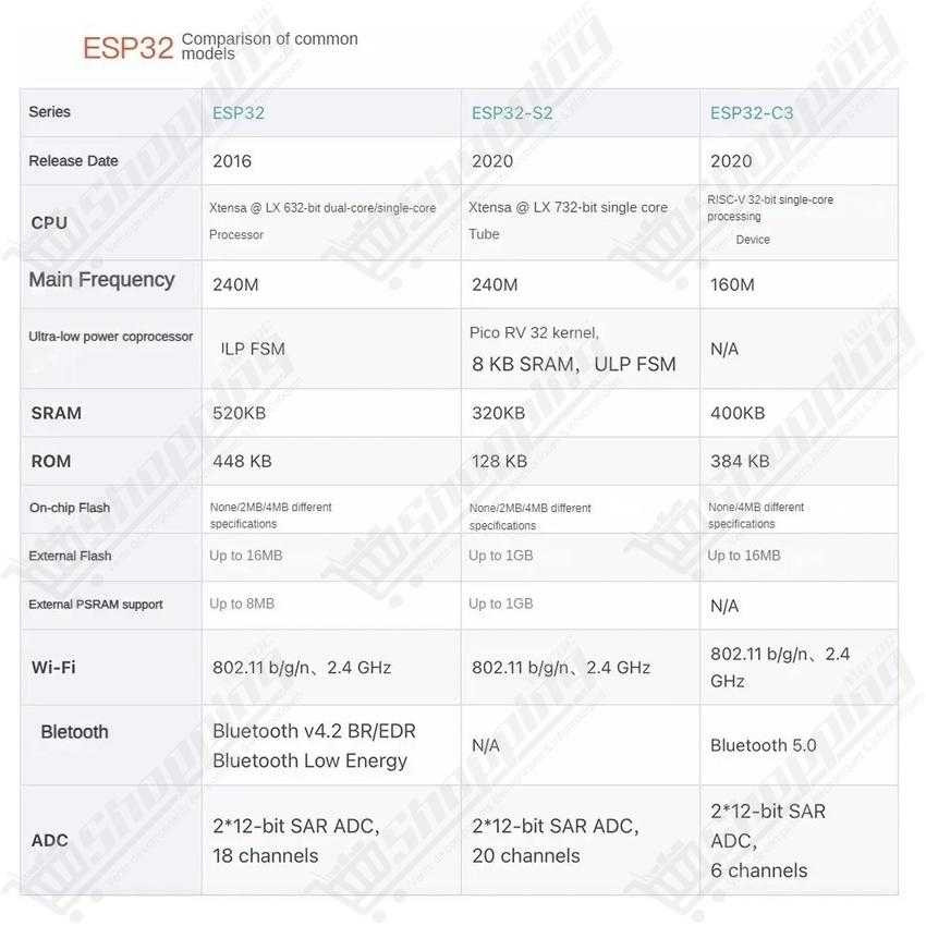 Carte de développement ESP32-C3 SuperMini WiFi Bluetooth USB Type-C
